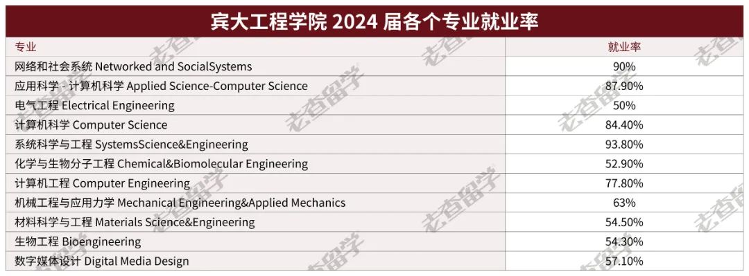 宾大2024届毕业生就业数据曝光，哪些专业找工作更吃香？  就业 第15张